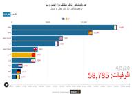 مخطط زمني بعدد الوفيات بفيروس كورونا من 22 مارس حت