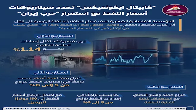 توقعات كابيتال ايكونميكس