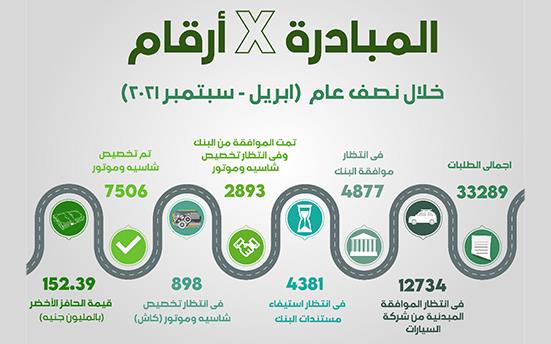 ٣٣ ألف طلب بمبادرة إحلال السيارات خلال ٦ أشهر