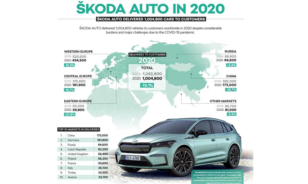 مبيعات سكودا في ٢٠٢٠ 