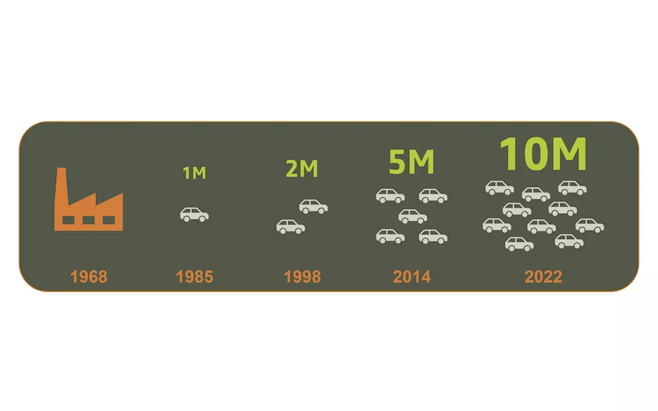 10 مليون سيارة داتشيا الرومانية منذ عام 1968  (2)