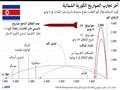 رسم بياني لاخر تجربة صواريخ أجرتها كوريا الشمالية 