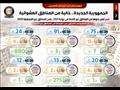 إنفوجرافات تسلط الضوء على أن الجمهورية الجديدة