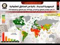 إنفوجرافات تسلط الضوء على أن الجمهورية الجديدة