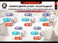 إنفوجرافات تسلط الضوء على أن الجمهورية الجديدة