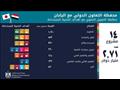 مصر توقع اتفاقية تمويل تنموي مع اليابان بقيمة 240 مليون دولار