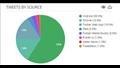 مصدر التويتات