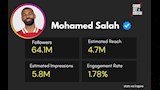 محمد صلاح 232 الف دولار لكل منشور