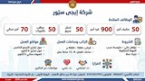 فرصة عمل جديدة في 10 محافظات (2)