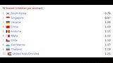 أقل 10 دول في معدل الإنجاب