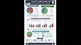 60% من خريجي جامعة القاهرة يعملون في تخصصهم 