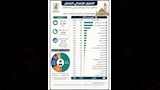 60% من خريجي جامعة القاهرة يعملون في تخصصهم 