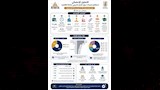 60% من خريجي جامعة القاهرة يعملون في تخصصهم 