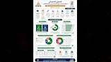 60% من خريجي جامعة القاهرة يعملون في تخصصهم 