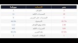 احصائيات مباراة مصر ونيوزيلندا