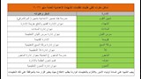 مقرات التظلمات للاعدادية بالمنوفية