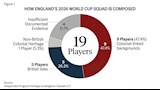 كيف تكون منتخب إنجلترا 2026