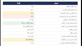 أرقام واحصائيات منتخب البرازيل