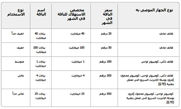 5 باقات للإنترنت المتحرك السريع من دو