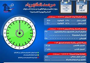 الكهرباء: وضع الشبكة أمن مع فائض 1000 ميجاوات اليوم 