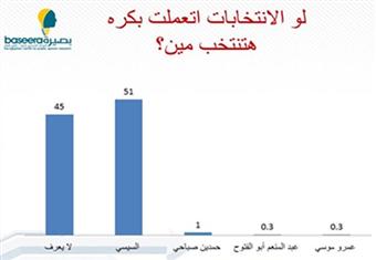 من ''المشير'' إلى ''النسر''.. ''حرب استطلاعات'' لم تحسم النتيجة