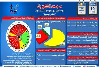 مرفق الكهرباء: زيادة الاستهلاك أدت لانقطاع التيار 15 ساعة أمس