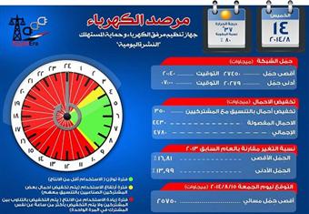 مرفق الكهرباء: انقطاع التيار 17.5 ساعة أمس بعد ارتفاع الأحمال