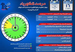الكهرباء: تراجع الفارق بين الإنتاج والأحمال اليوم