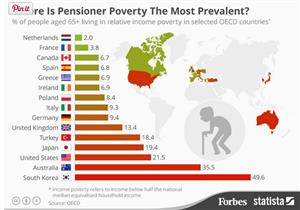 أعلى معدلات الفقر بين المتقاعدين في العالم - (انفوجراف)