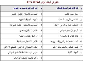 بالأسماء.. حركة تغييرات الأسهم المدرجة بمؤشرات البورصة المصرية