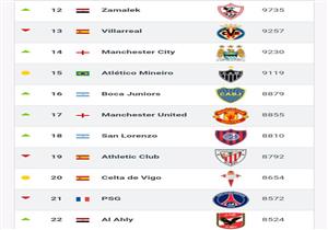 تقارير .. الزمالك يتخطى عمالقة أوروبا في التصنيف الشهري لأندية العالم 