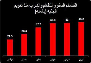 أبريل يشهد أكبر تضخم سنوي في الطعام والشراب منذ التعويم 