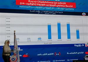وزيرة الصحة: الأسبوع الـ51 لكورونا الأكثر في عدد الإصابات والوفيات