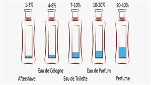 قبل الشراء.. اعرف معاني الرموز المكتوبة على زجاجات العطر