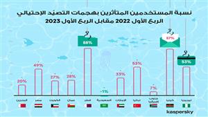 تقرير: %186 زيادة بالهجمات الإلكترونية على الحسابات البنكية في مصر