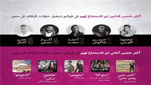 "كاجولوه" و"ستو أنا" بين الأكثر استماعًا بقوائم حفلات الزفاف على "Spotify" في مصر