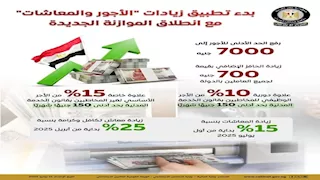 حزمة زيادات في المرتبات والمعاشات مع دخول الموازنة الجديدة حيز التطبيق