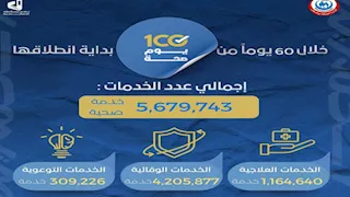 خلال شهرين.. "100 يوم صحة" قدمت 5.6 مليون خدمة طبية بالإسكندرية  